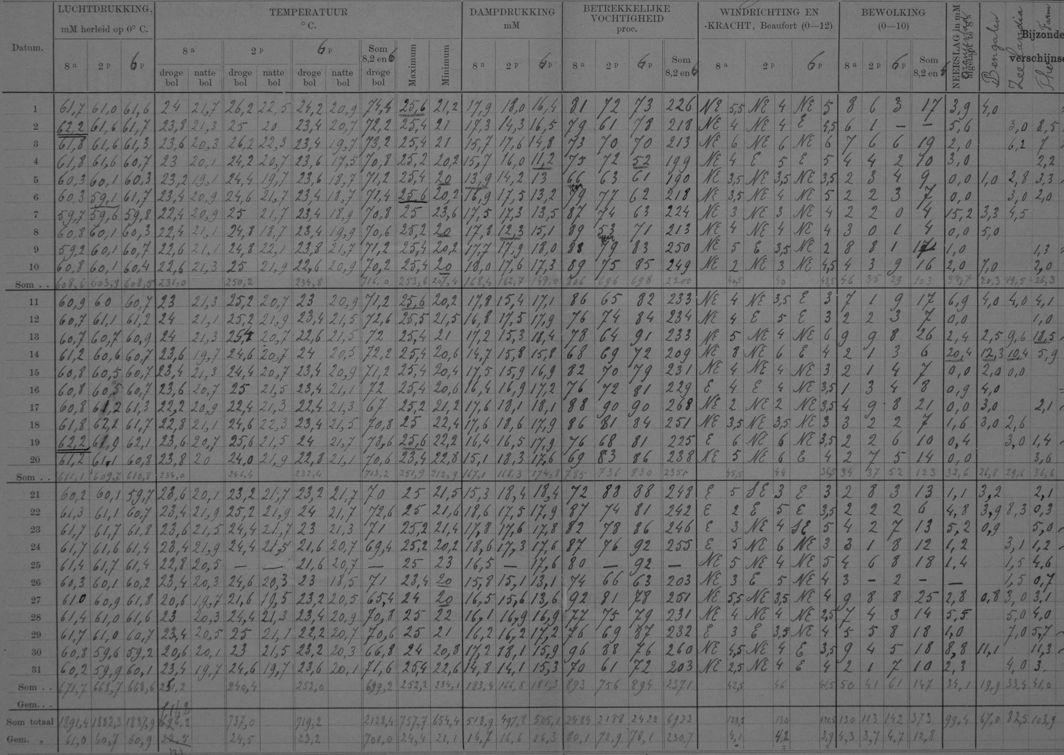 Historical weather record from Sint Eustatius, 1911